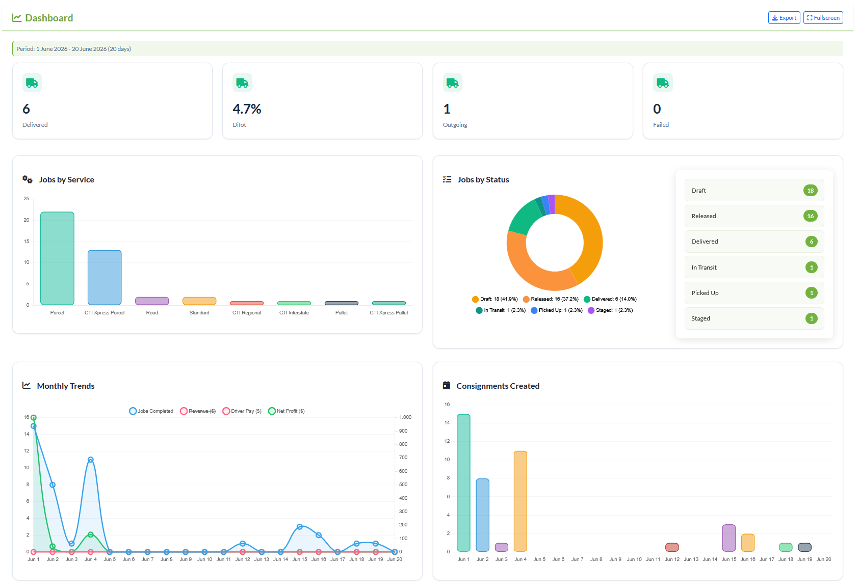 The UFM dashboard: live order status, service mix and DIFOT across every carrier